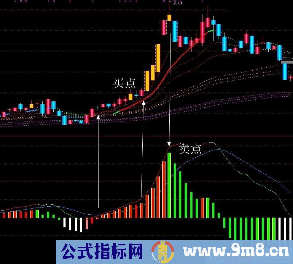 只做强势股 洞察主力 跟随主力 只吃中间 通达信副图指标 源码 贴图 无未来