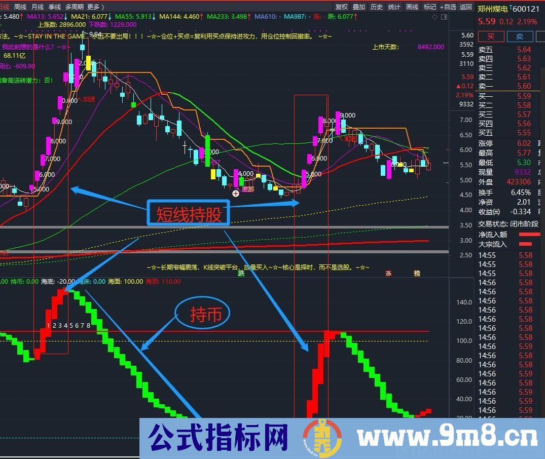 短线买卖交易决策的指标 四合一指标 波段短线 通达信副图指标 源码 贴图