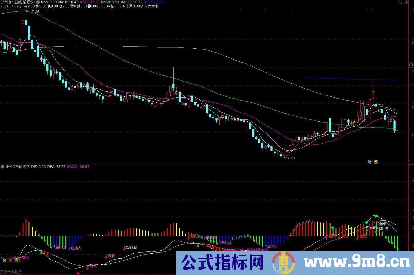 指标一目了然 MACD背离点显示在副图上 通达信指标 源码 贴图