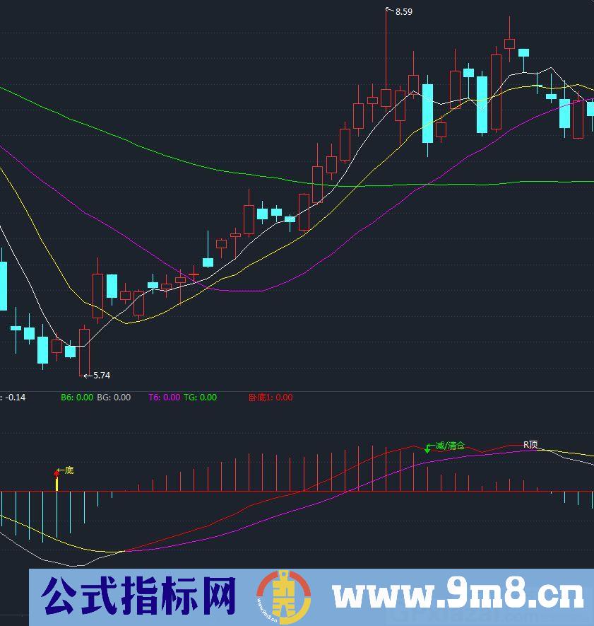 综合选股 赚个盆满钵满 MACD帝花之秀 集九指标之精华 通达信指标 贴图