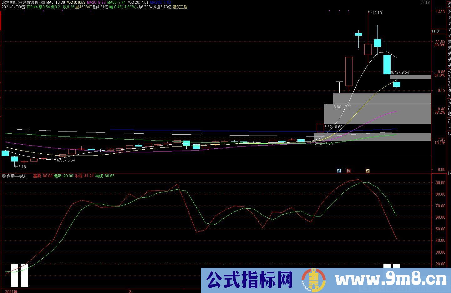 买点指标 精准牛马线 通达信副图指标 源码 贴图