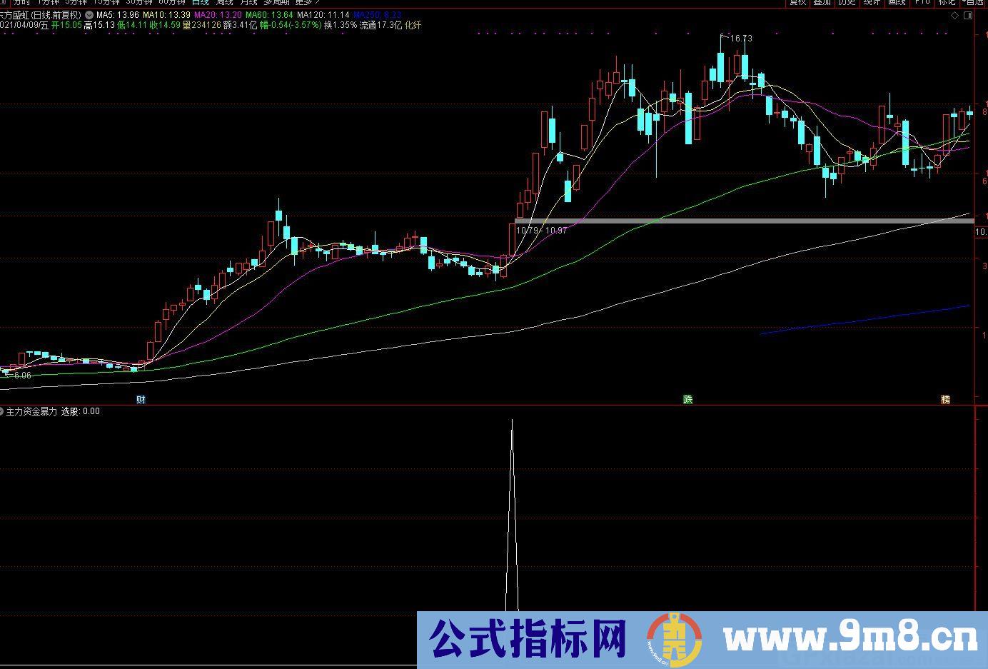 拉升资金 通达信副图/选股指标 源码 贴图