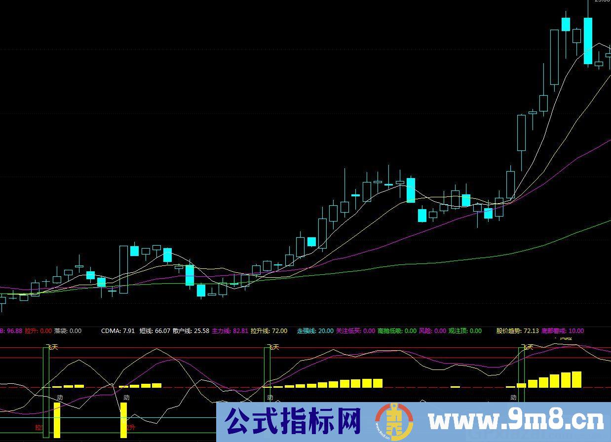 本人自用系统配套指标 成功抓获妖股 通达信指标 源码 贴图
