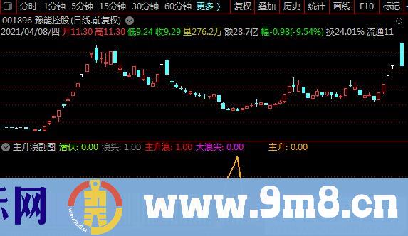 成功捕捉暴涨股 主升浪 通达信副图指标 源码 贴图