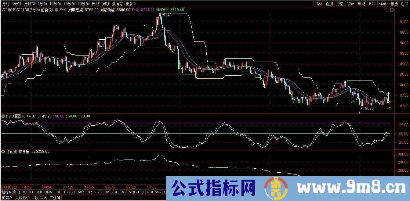PVC 这一套指标有通道 有趋势 有震荡 涵盖所有指标的内核 通达信主图/副图指标 源码 贴图 无未来
