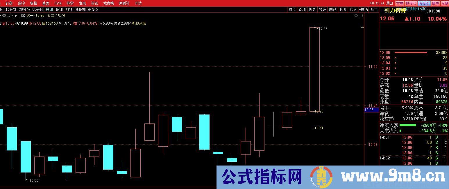 买入不亏 打板可添加到主图之中 通达信主图/选股指标 源码 贴图 无未来