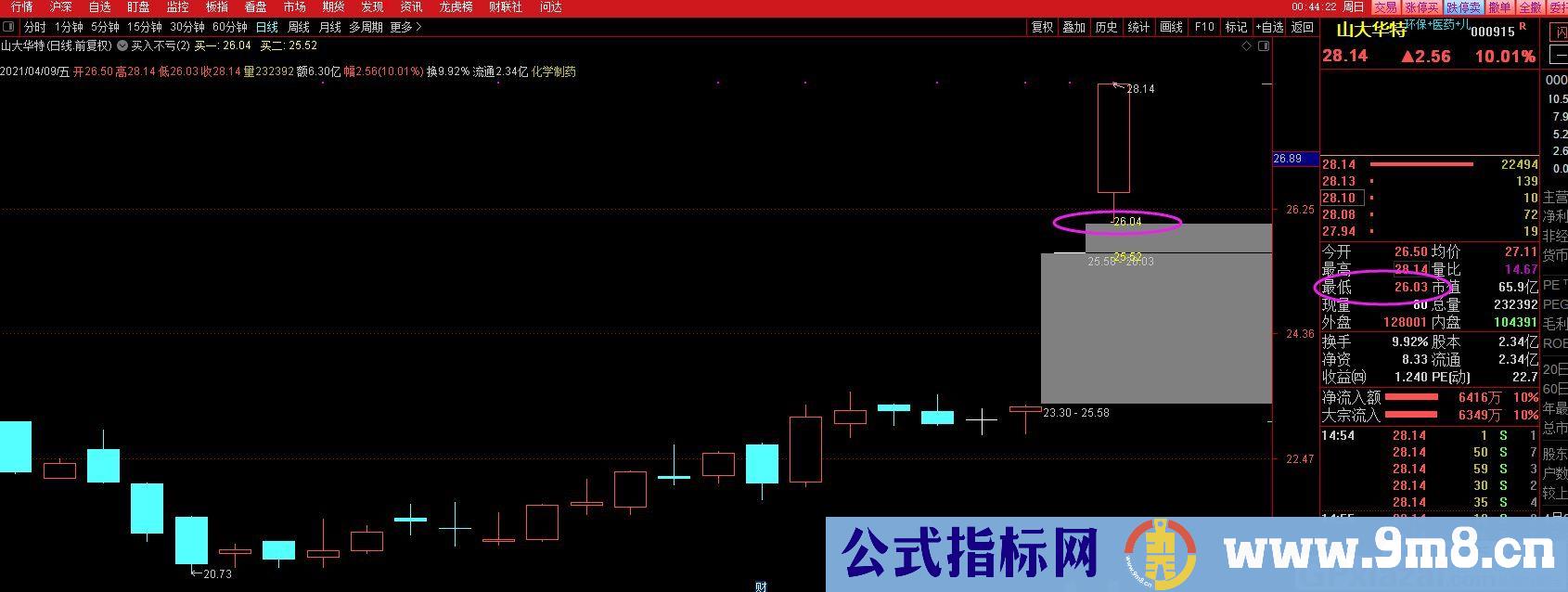 买入不亏 打板可添加到主图之中 通达信主图/选股指标 源码 贴图 无未来