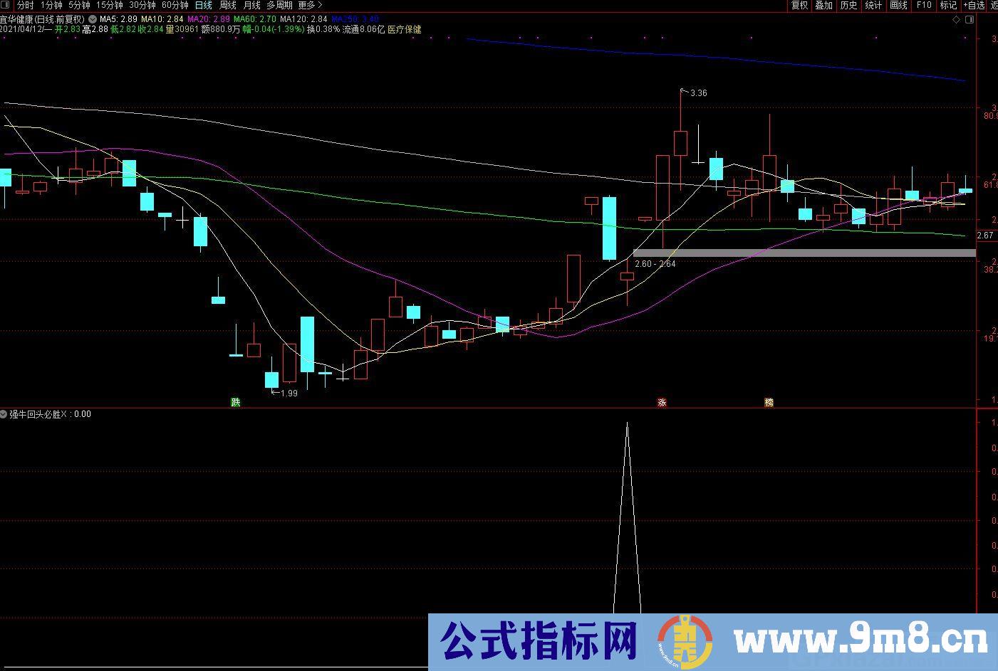 牛回头选股战法 通达信副图/选股指标 源码 贴图