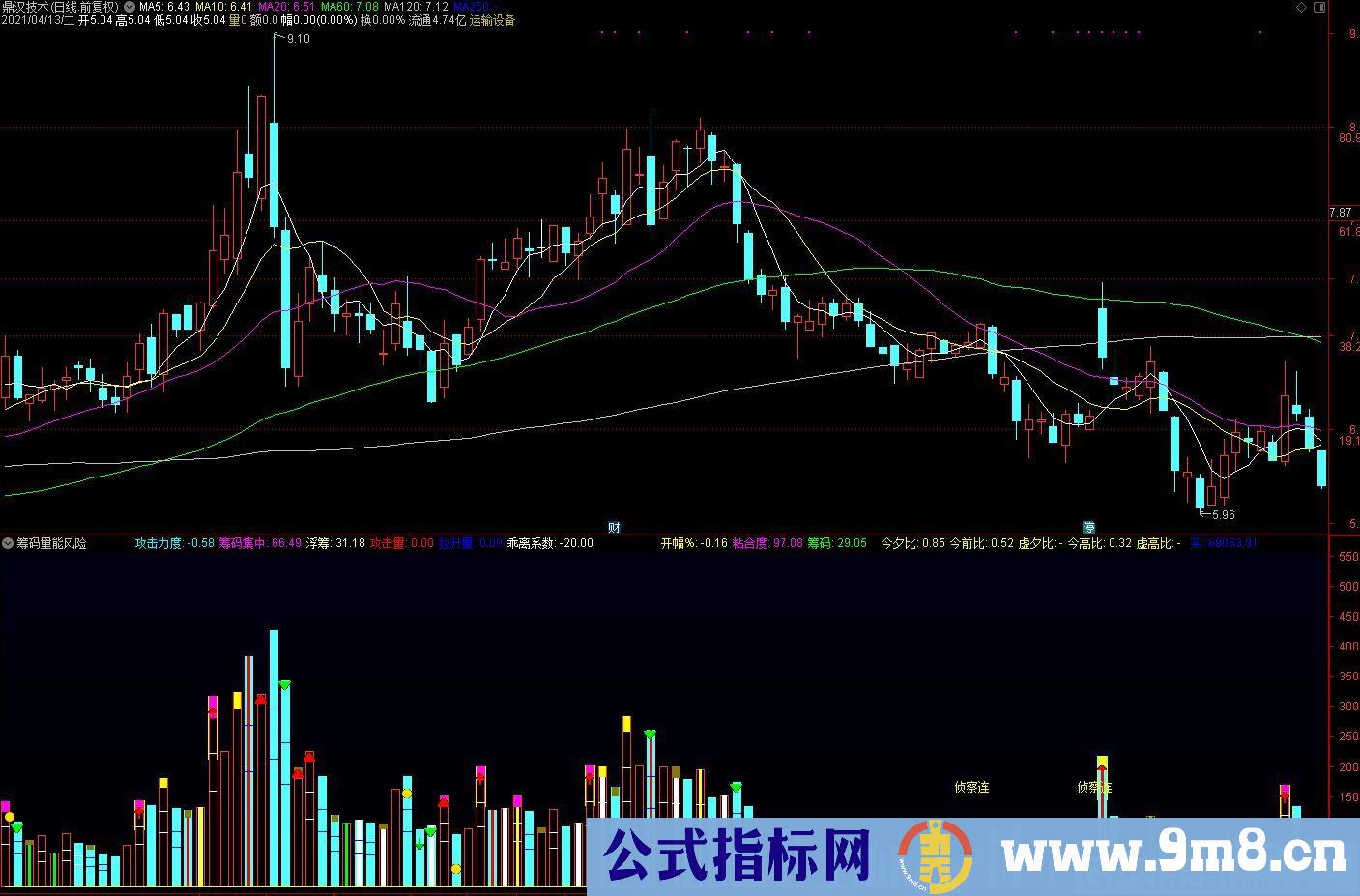 顺势而为 事半功倍 筹码量能风险系统 通达信副图指标 源码 贴图 用法说明