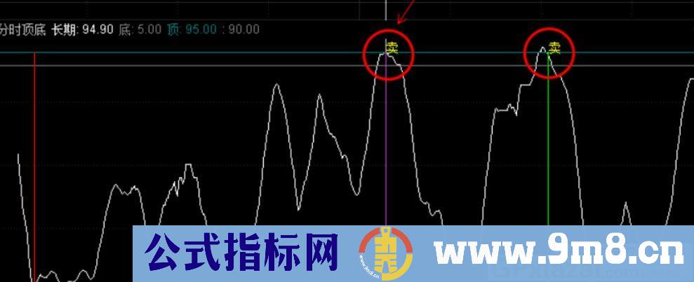顶底轻松买卖 通达信副图指标 源码 贴图