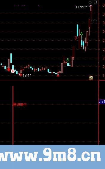 简单易懂的指标 适用于新手 撼地神牛 通达信副图指标 源码 贴图 无未来