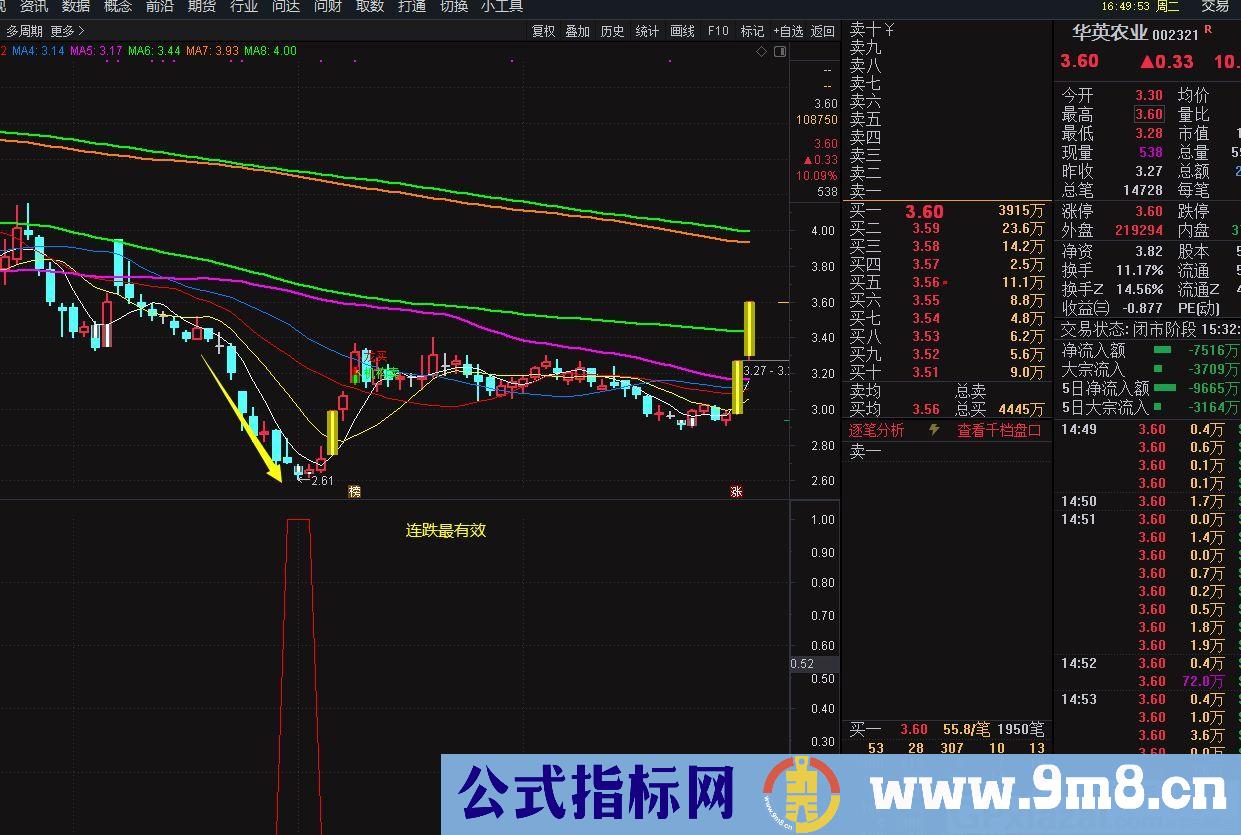 连跌最有效 连跌反弹 通达信副图/选股指标 源码 贴图