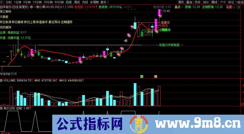 游资竞价选股的指标 通达信副图/选股指标 源码 贴图