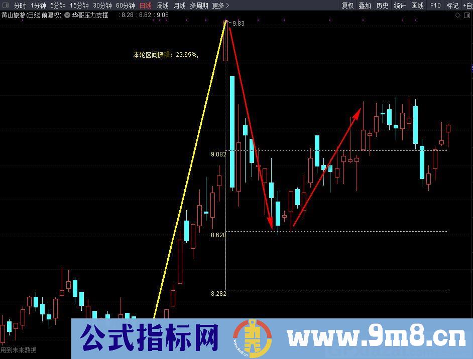 准确买卖点 华哥压力支撑 通达信主图/选股指标 源码 贴图