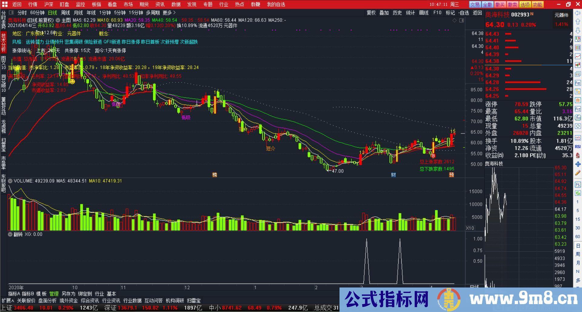 可根据自己的需求进行筛选的指标 决战翻转 通达信副图/选股指标 贴图 无未来