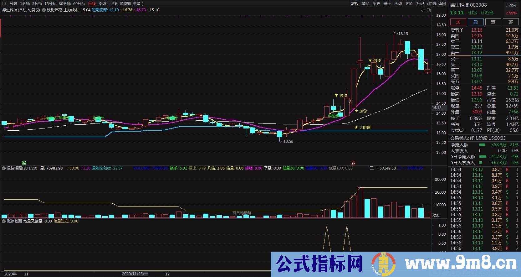 必赚指标 涨停基因 通达信副图指标 源码 贴图