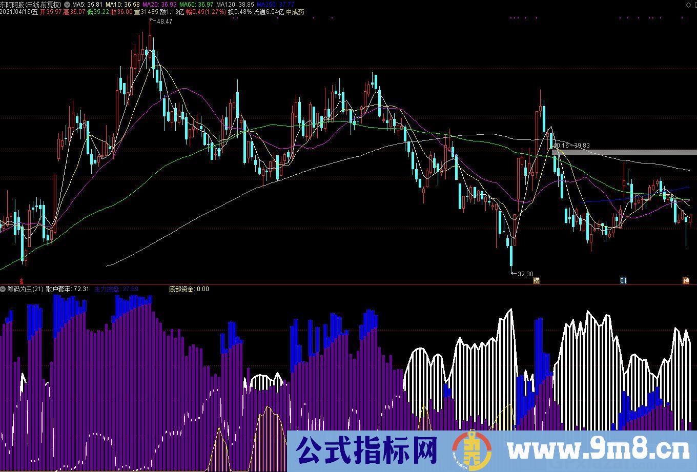 筹码为王 白柱散户套牢 蓝柱主力控盘 黄柱底部资金 通达信副图指标 源码 贴图
