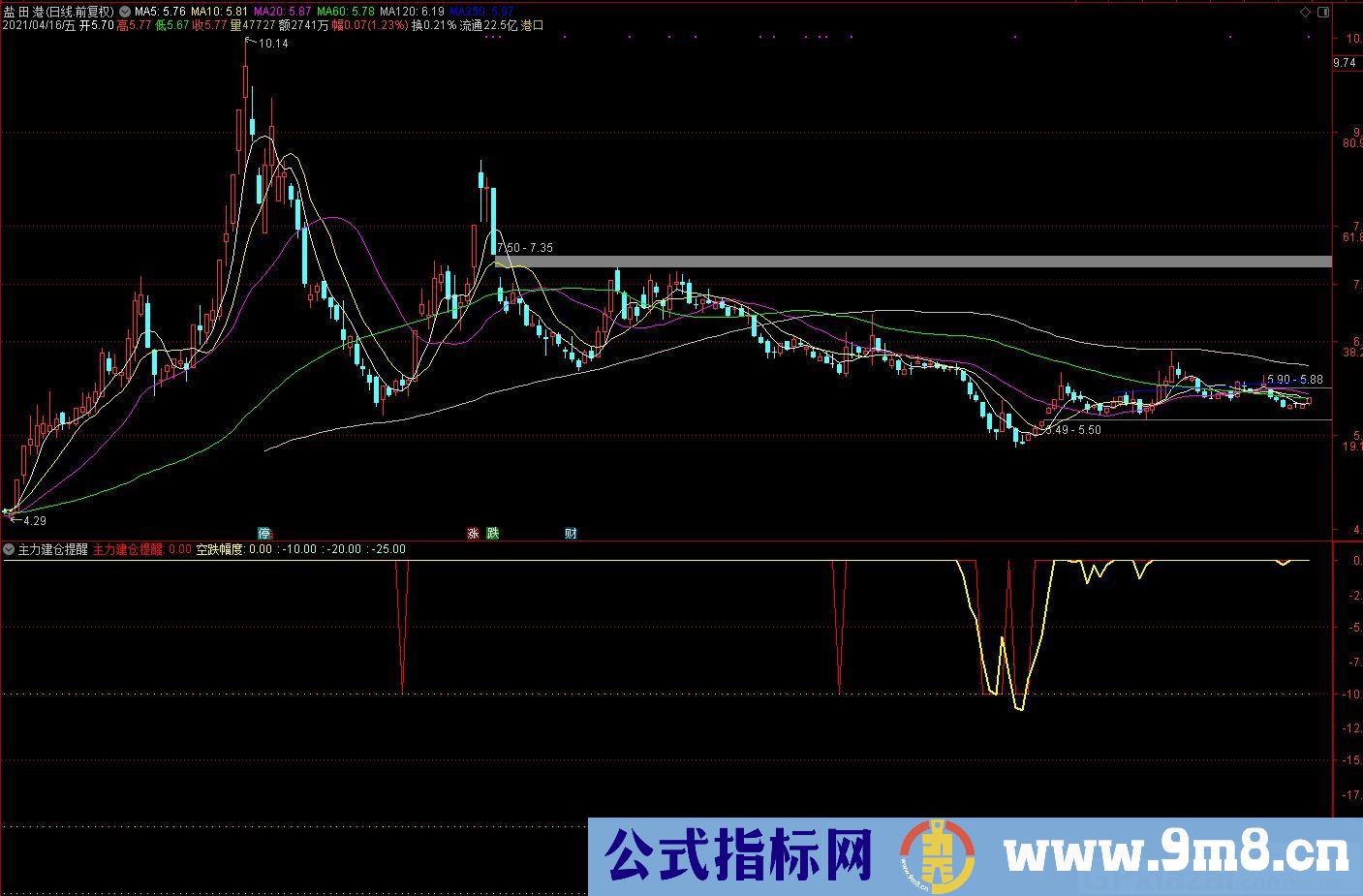 在底部 主力建仓提醒 通达信副图指标 源码 贴图