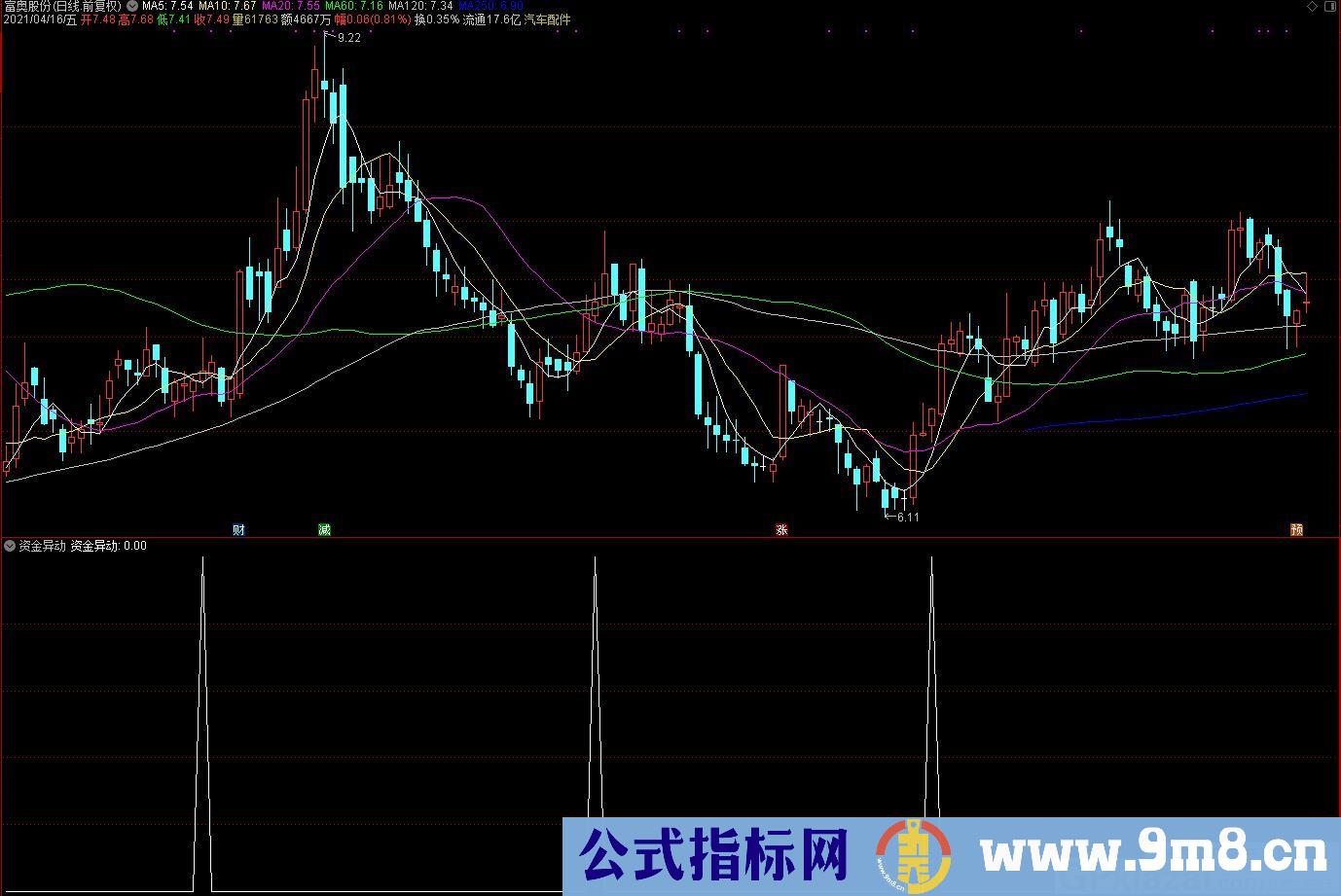 股市长虹不是梦 资金异动 通达信副图/选股指标 源码 贴图