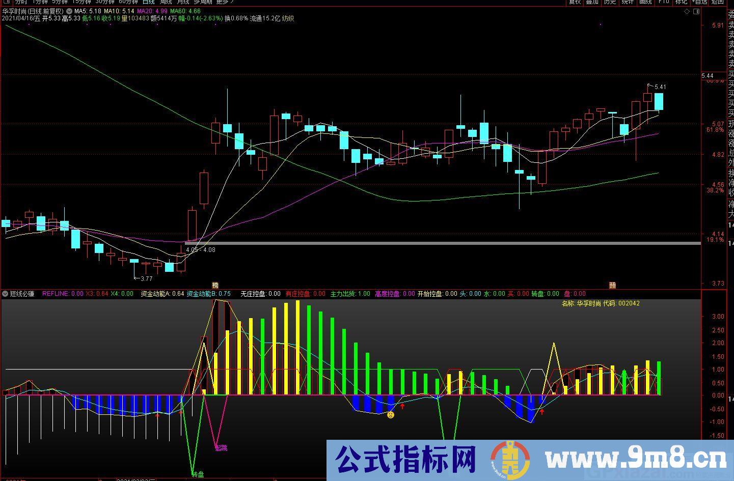 资金动能 短线指标 必赚指标 通达信副图指标 九毛八公式指标网