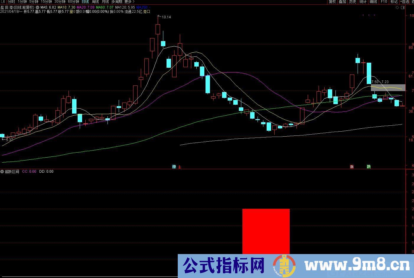 超跌区间 通达信副图指标 源码 贴图