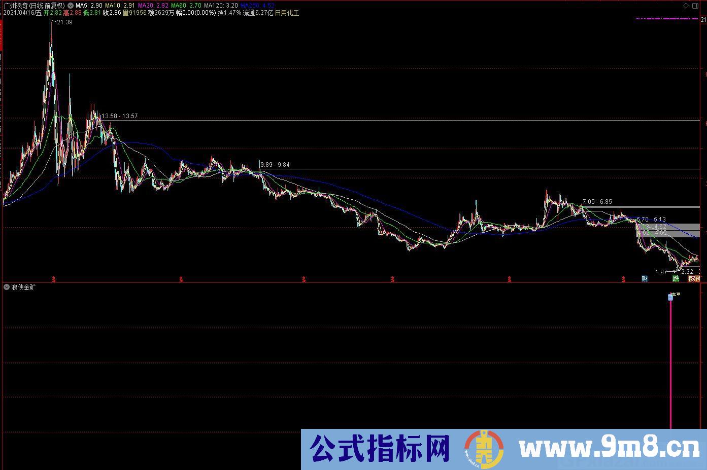 浪侠金矿 通达信副图指标 源码 贴图