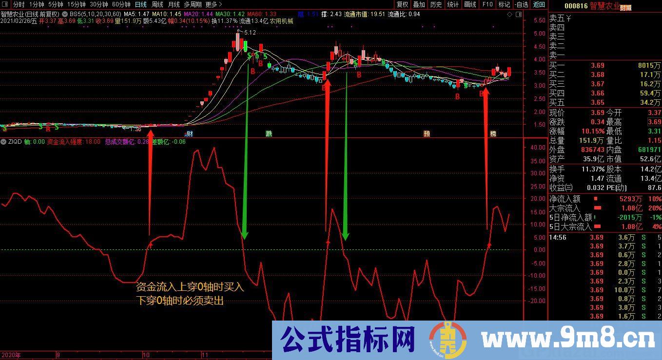 买进信号 追涨信号 卖出信号 资金控盘 通达信副图/选股指标 源码 贴图 无未来 指标说明