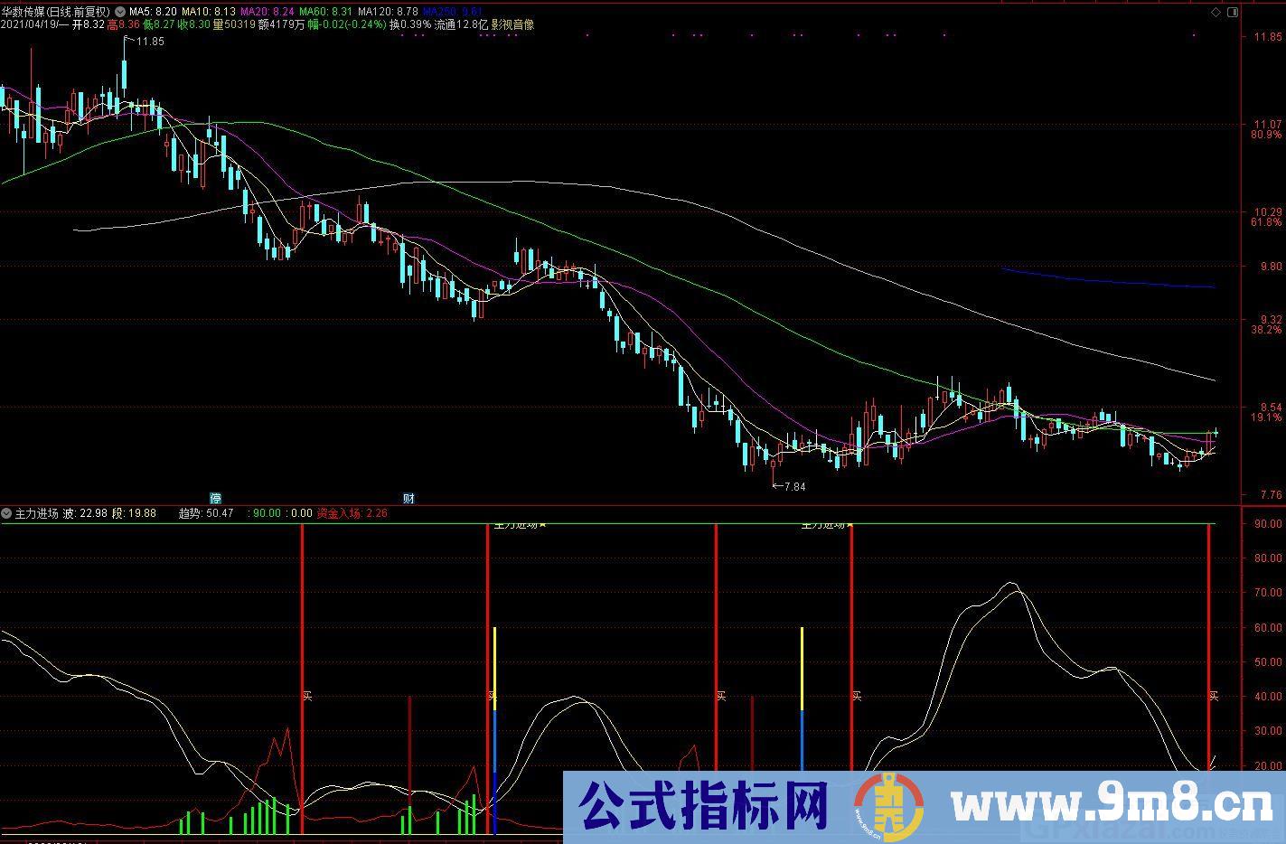 买点指标 主力进场 通达信副图指标 源码 贴图