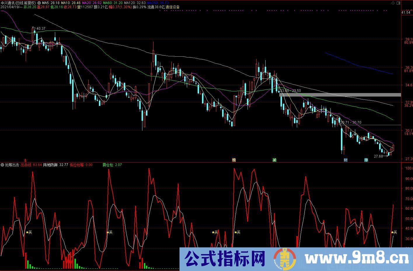低位抢筹 通达信副图/选股指标 源码 贴图