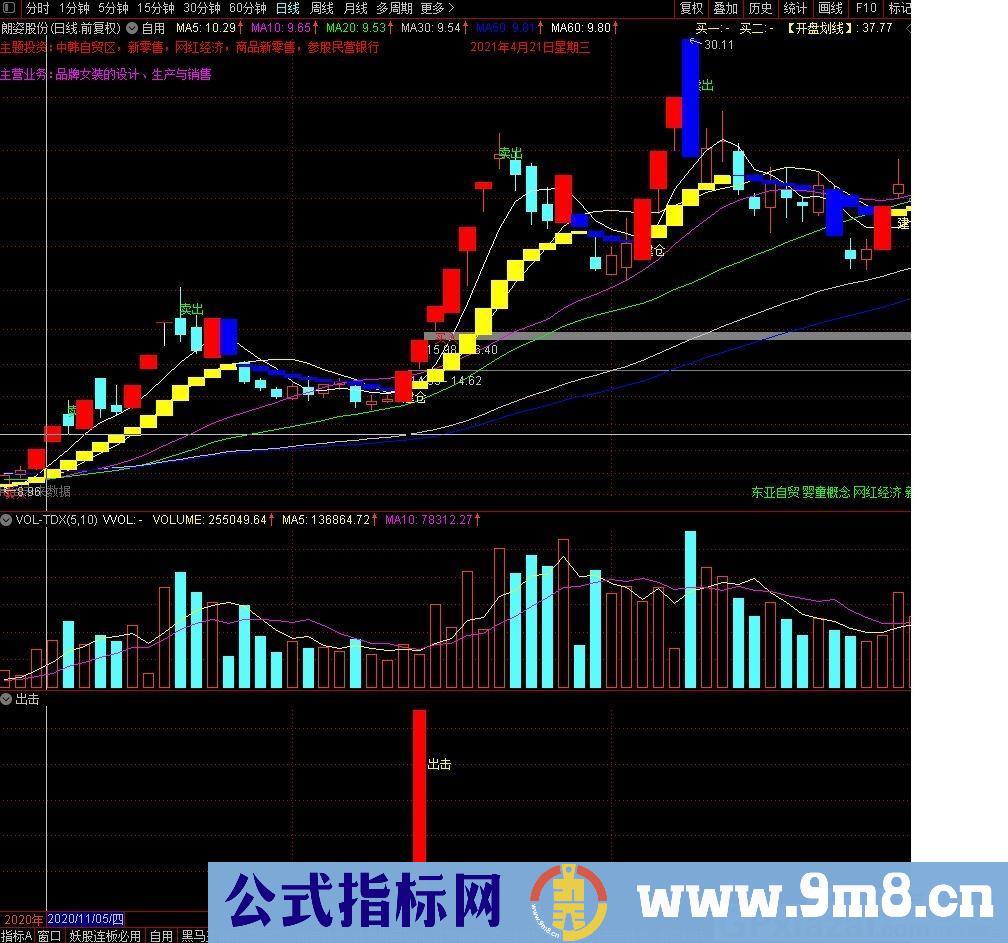 适时出击 通达信副图/选股指标 源码 贴图 无未来函数