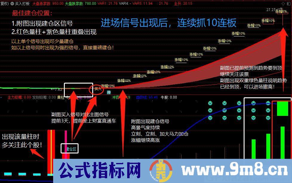 实战指标 告别马后炮 决策建仓 通达信副图指标 源码 贴图