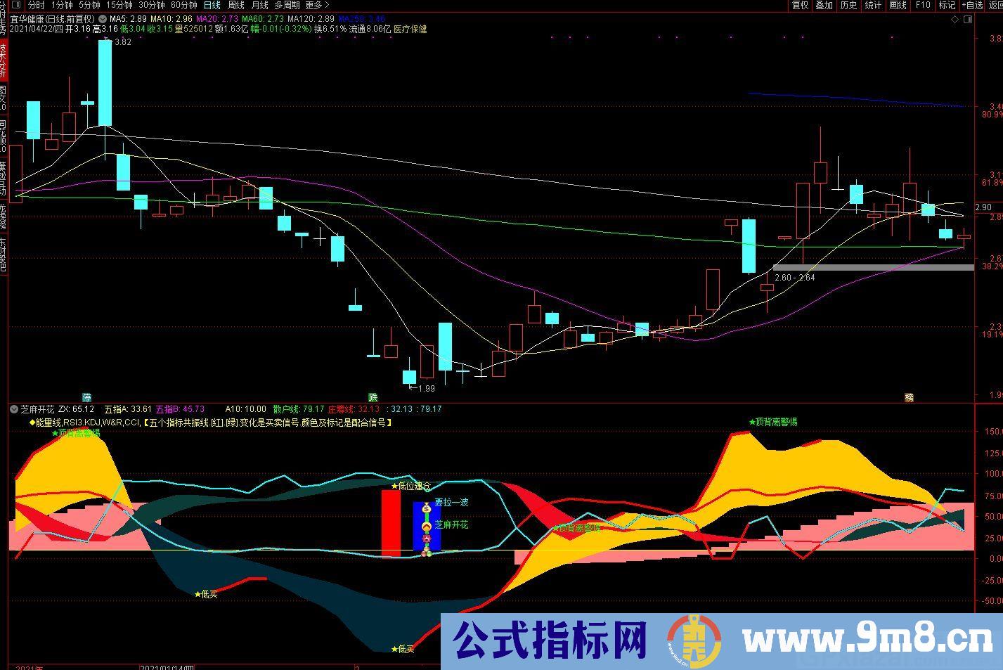 五个指标共振线 买卖信号 通达信副图指标 源码 贴图