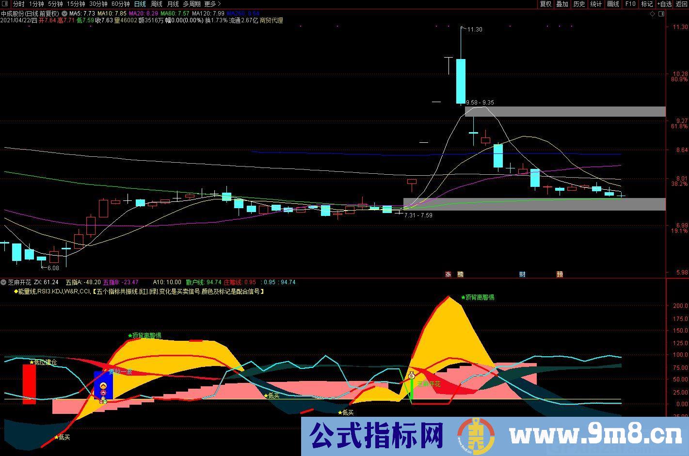 五个指标共振线 买卖信号 通达信副图指标 源码 贴图