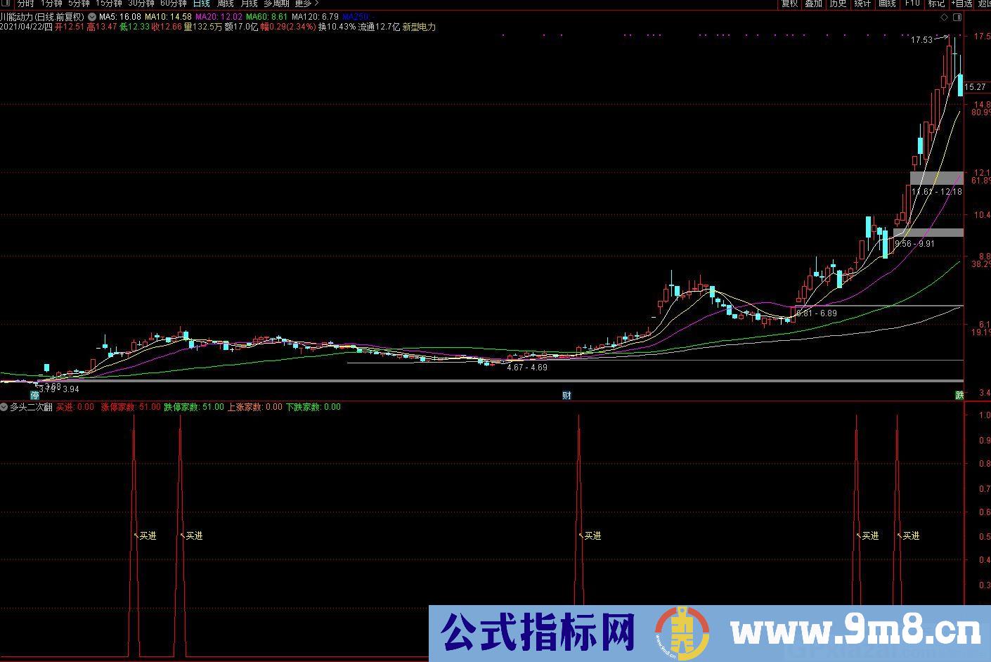 买入技巧 高成功率指标 多头二次翻红 通达信副图指标 源码 贴图