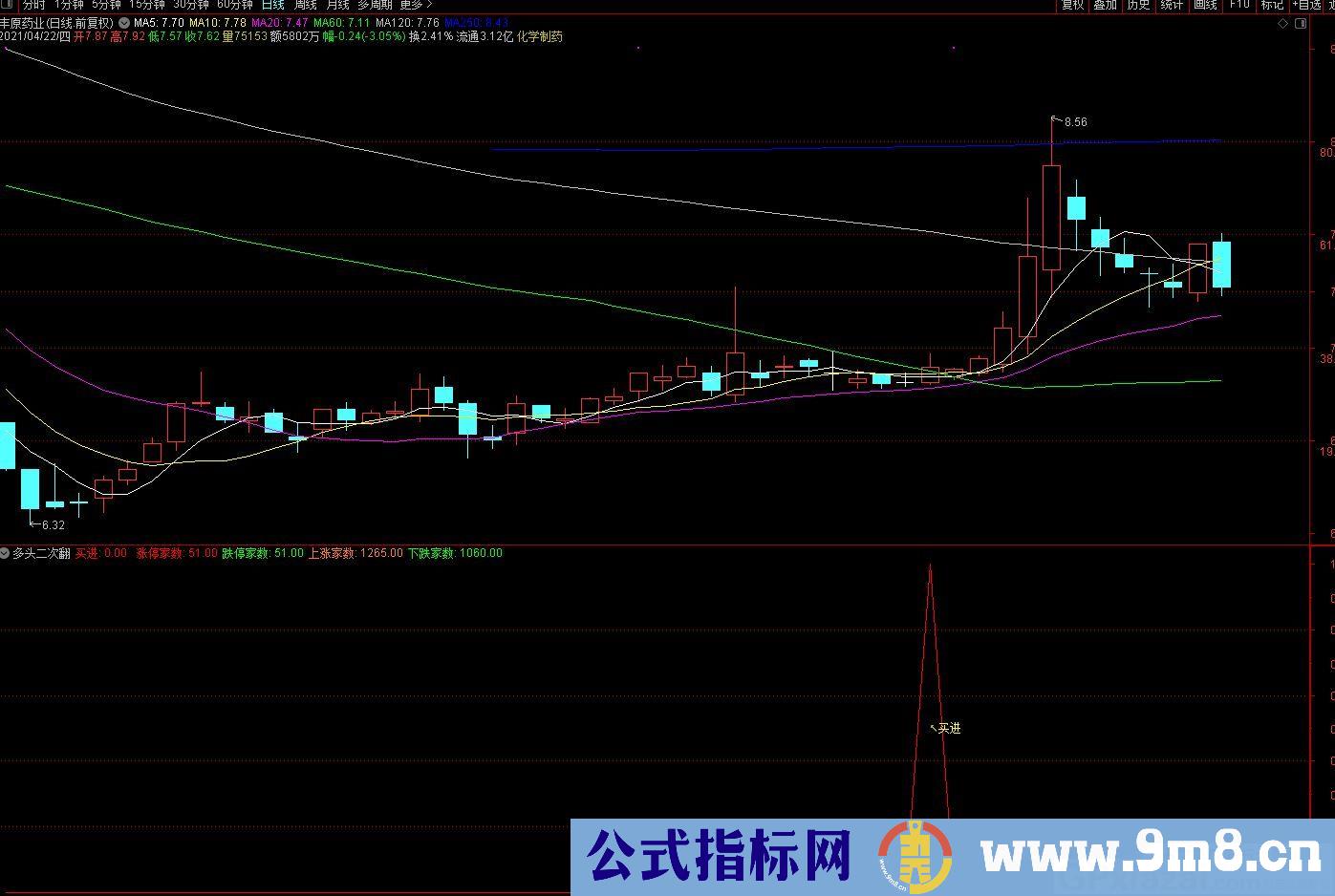 买入技巧 高成功率指标 多头二次翻红 通达信副图指标 源码 贴图