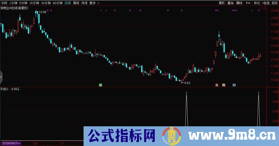 精品指标 遵循原创 干货2 通达信副图/选股指标 源码 贴图 无未来