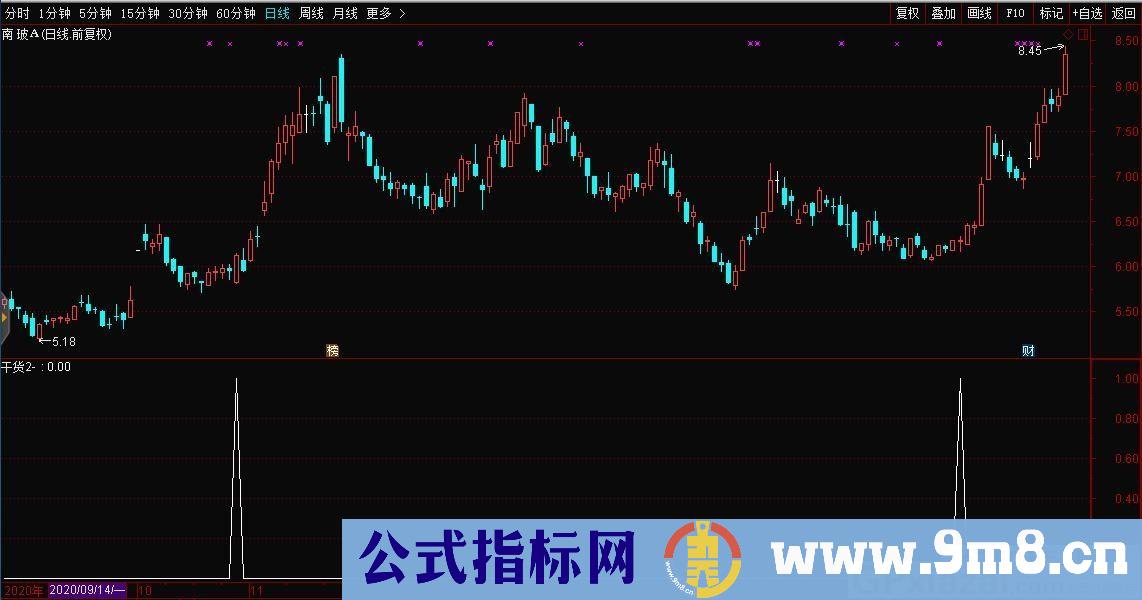 精品指标 遵循原创 干货2 通达信副图/选股指标 源码 贴图 无未来