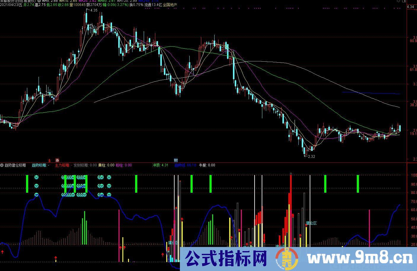 简洁直观 趋势建仓吸筹 通达信副图指标 源码 贴图