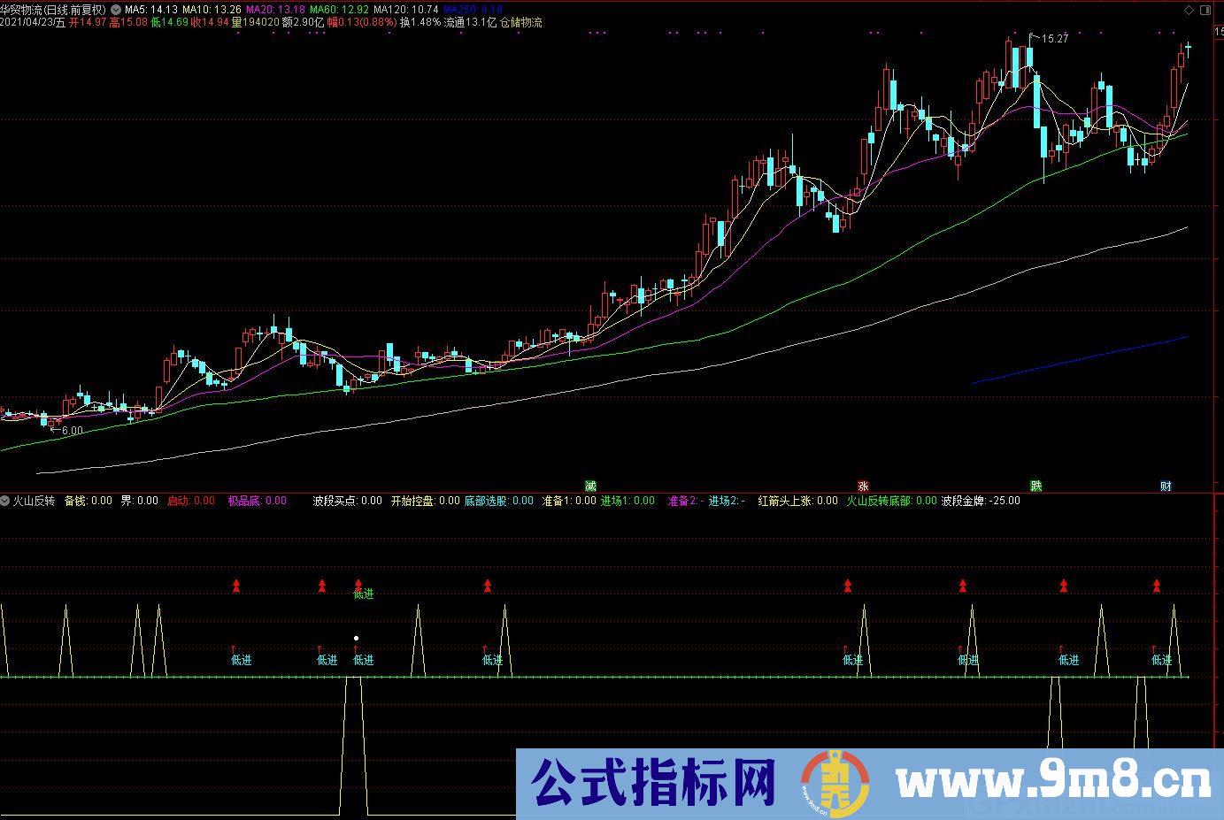 波段买点 火山反转 通达信副图指标 源码 贴图