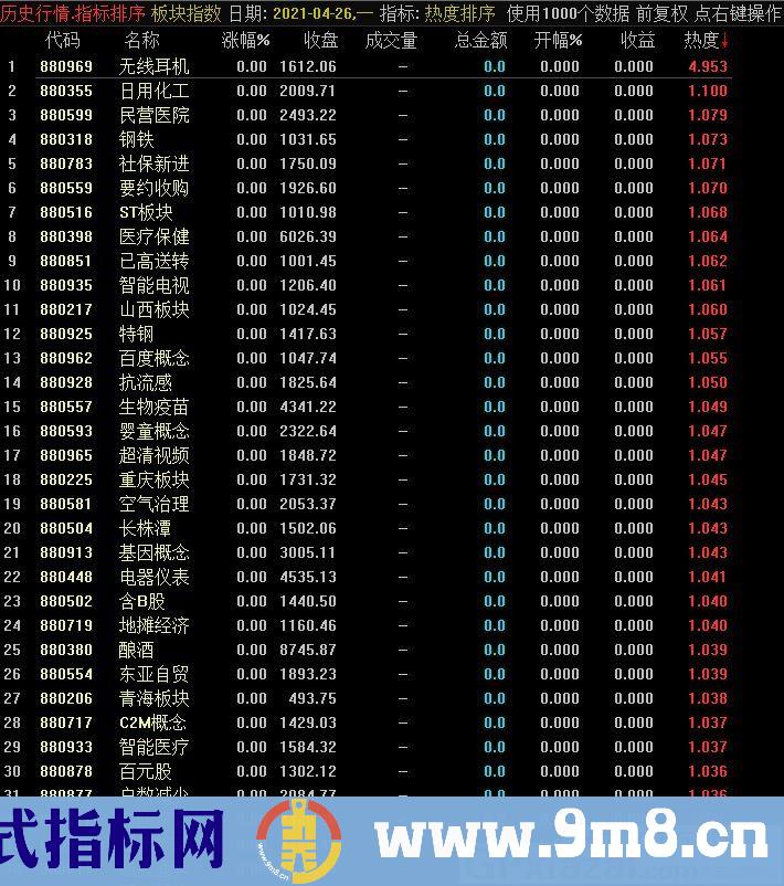 帮助大家找最热门最活跃的股 排序指标 通达信指标 源码 贴图
