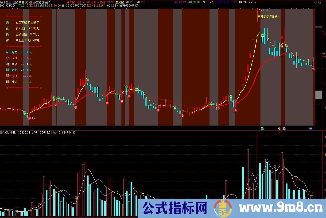 超短线指标 赚了就跑 多空操盘铁律 通达信主图指标 九毛八公式指标网