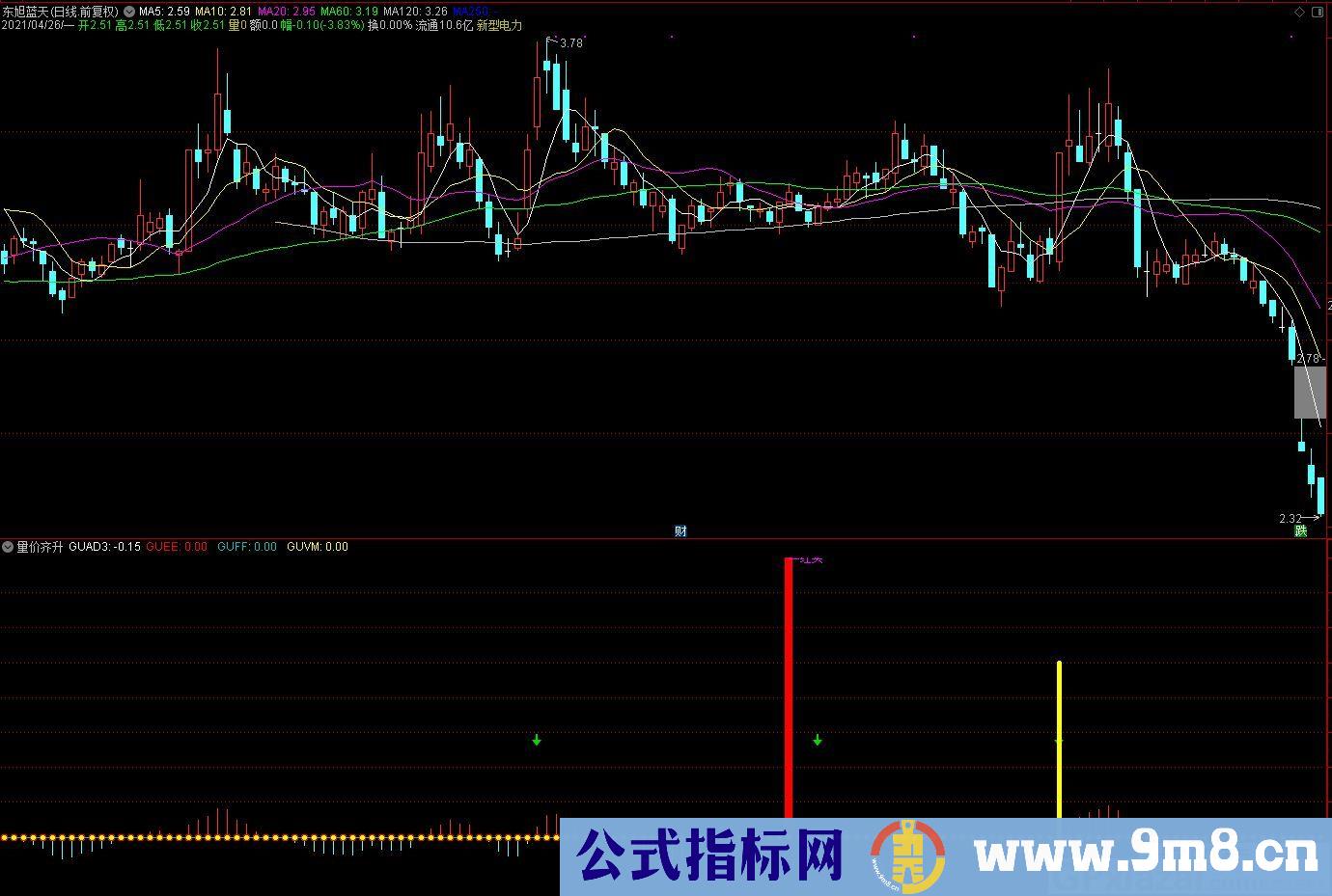 一起赚钱一起发财的指标 量价齐升 通达信副图指标 源码 贴图