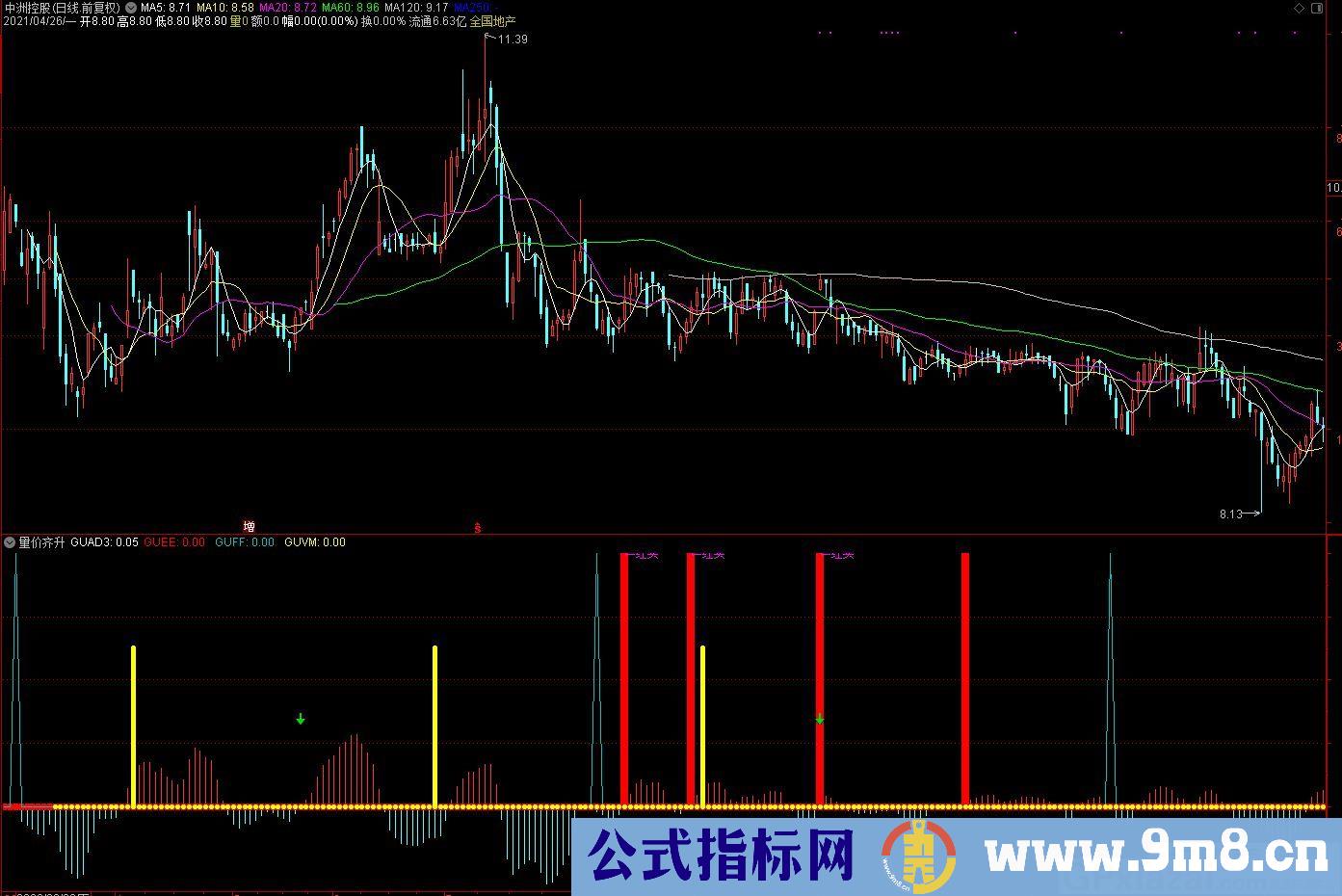 一起赚钱一起发财的指标 量价齐升 通达信副图指标 源码 贴图