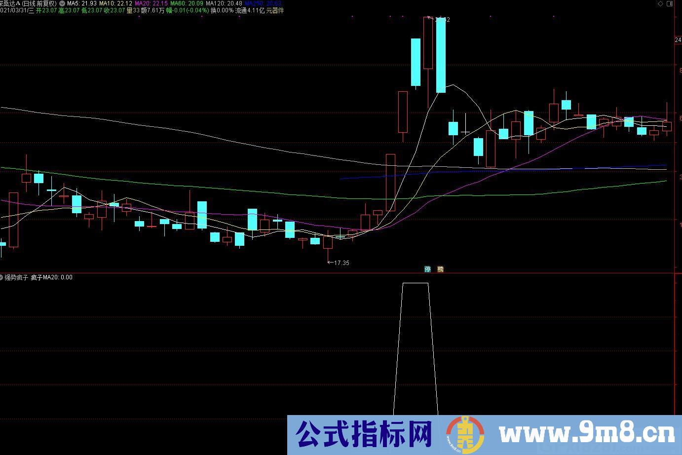 强势股疯子 通达信副图/选股指标 源码 贴图