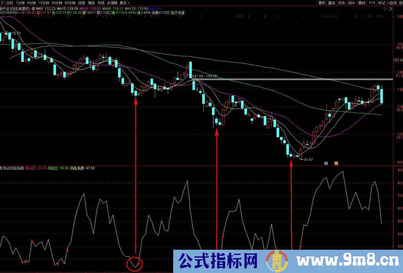 机会与风险识别 通达信副图指标 源码 贴图