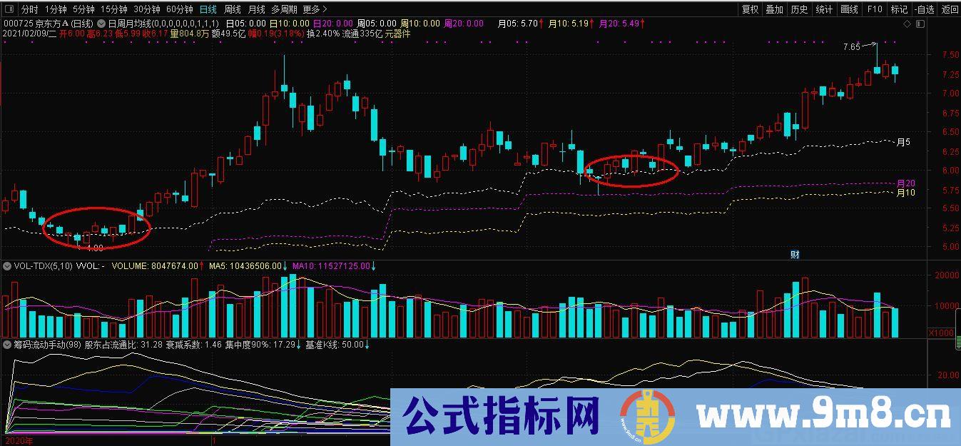 均线共振 日周月均线同时显示 非引用周期函数 通达信主图指标 源码 贴图