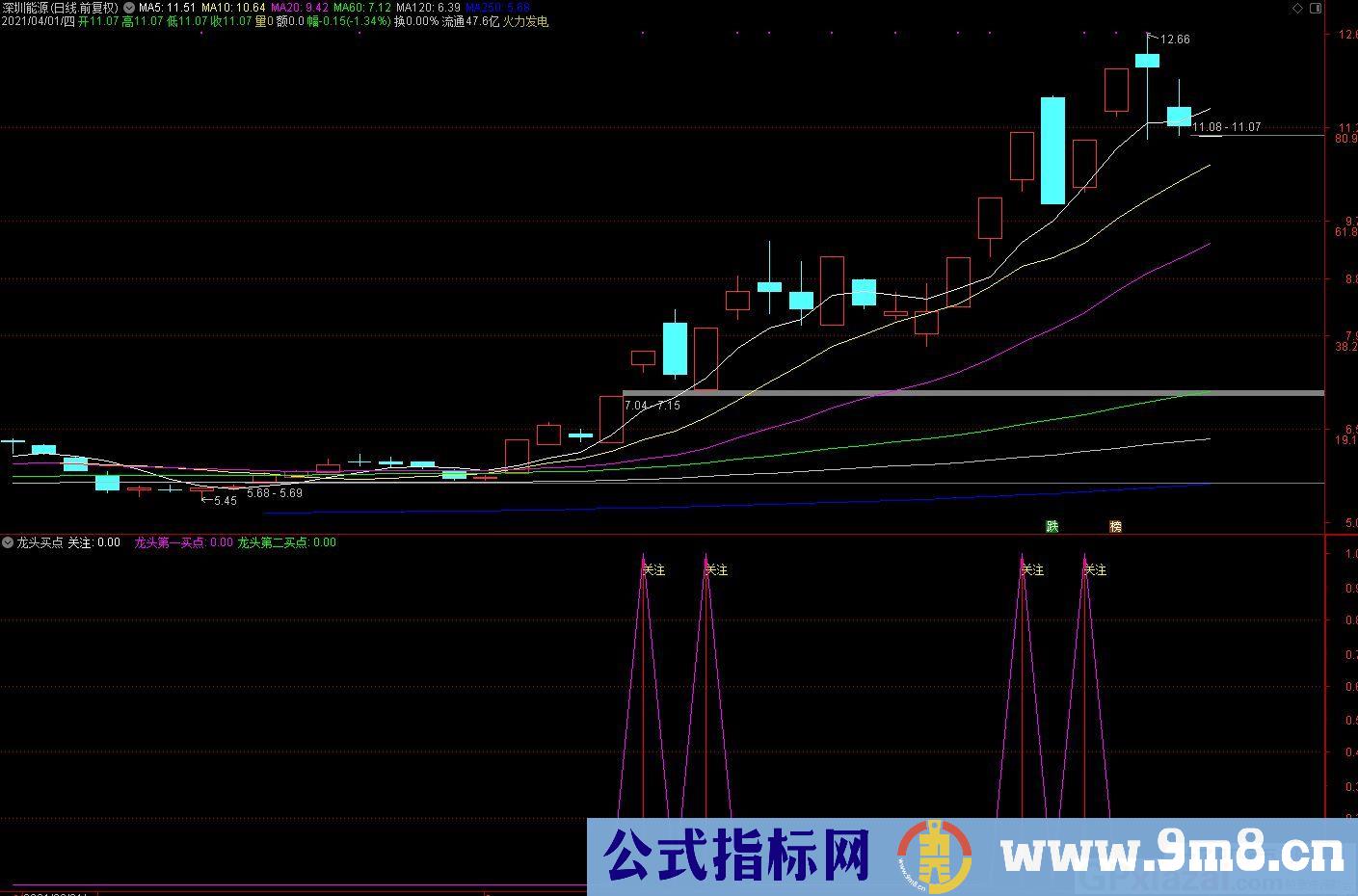 赢在龙头 关注龙头 通达信副图/选股指标 九毛八公式指标网