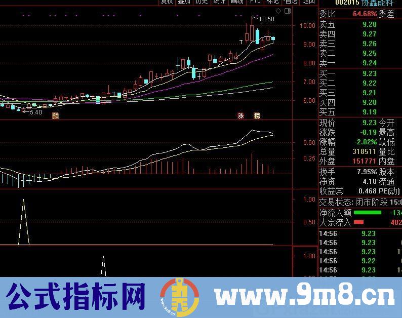 底底 出来信号和MACD一起参考 通达信指标 源码 贴图