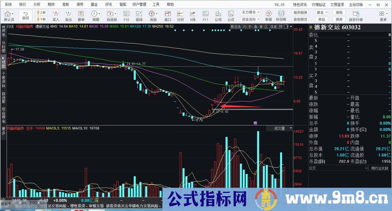 研究反转形态十多年得出来的指标 岛型反转 通达信选股指标 九毛八公式指标网