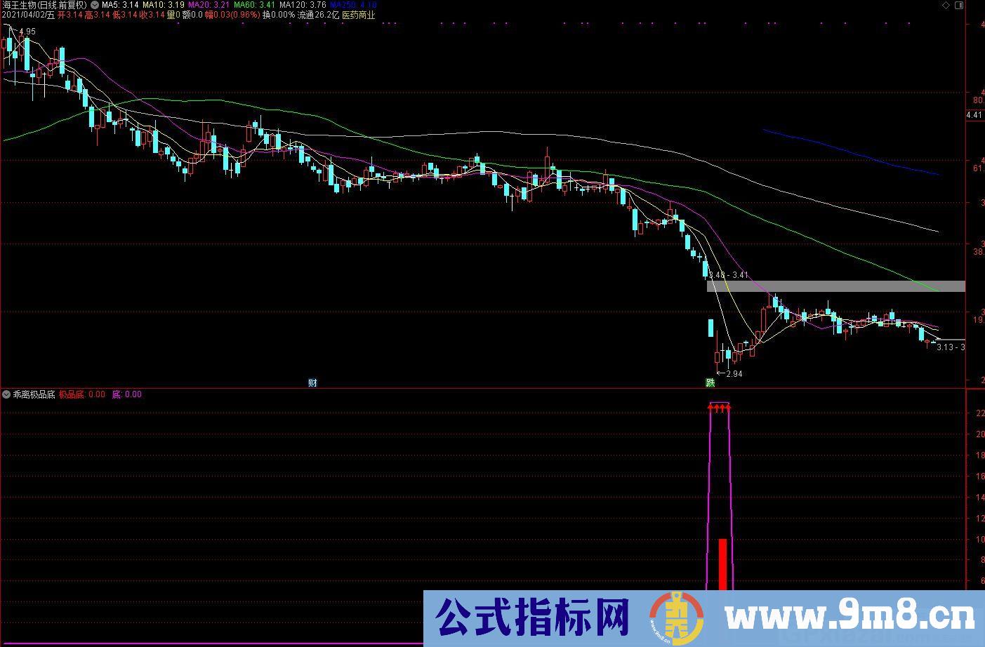 精选抄底指标 极品底 通达信副图指标 源码 贴图